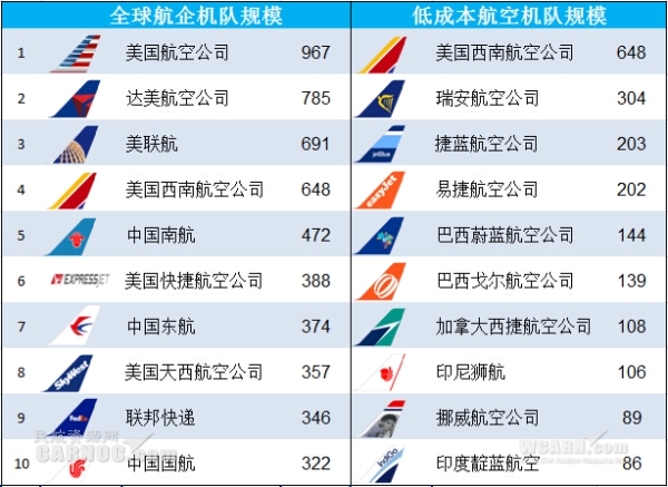 《全球最大航空公司（一）之机队规模》