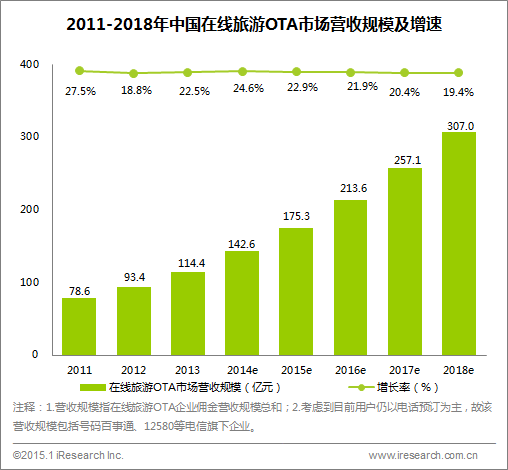 《去年中国在线旅游交易规模同比增长27.1%》