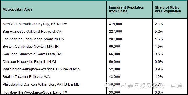 《2015年美国华人移民最新报告》