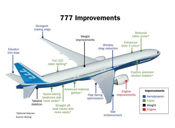 《更轻更省油 波音披露777升级详情》