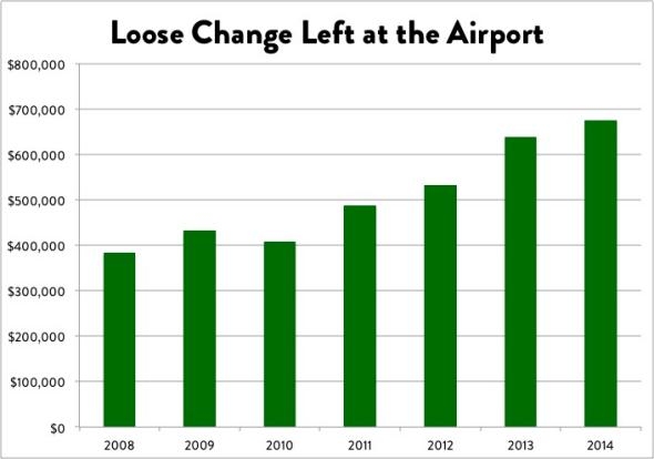 冷数据:美国机场安检口一年“捡钱“400多万