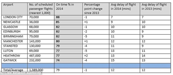2014英国机场延误榜出炉 最长平均延误15分钟