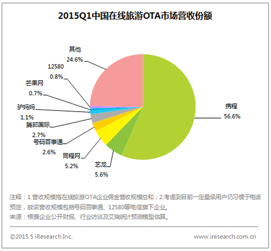 《2015Q1中国在线旅游交易达875.0亿元》