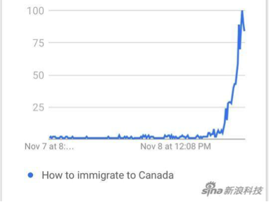 《为什么从美国移民加拿大？》
