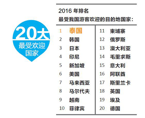 《中国2016年出境游达1.22亿人次【旅游数据】》