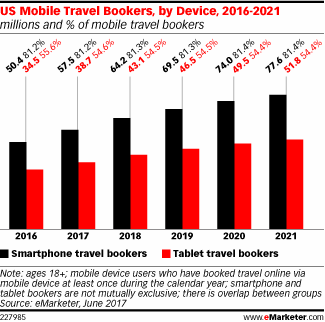 《2017年美国网络旅游销售近1900亿（eMarketer）》