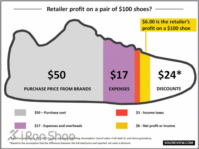 《一双跑鞋的成本究竟有多少？》
