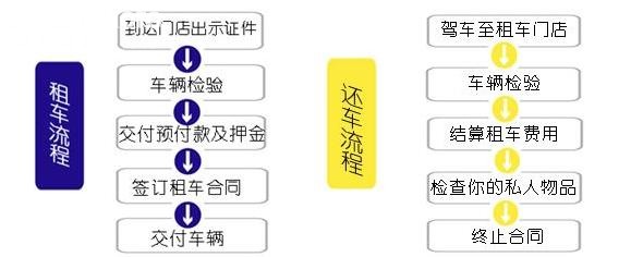 《美国租车攻略》