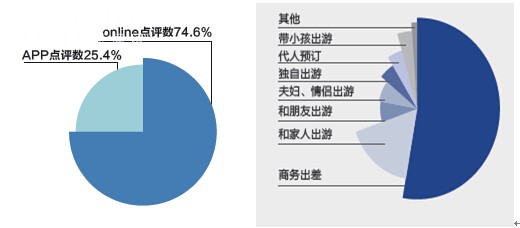 《携程：APP或将成为酒店点评最重要渠道》