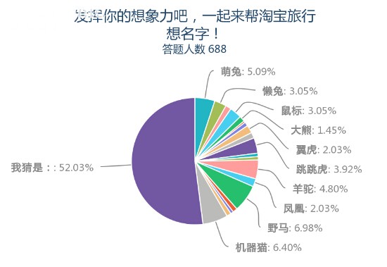 《淘宝旅行叫啥名？全民猜想欢乐多》