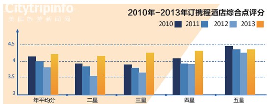 《携程：APP或将成为酒店点评最重要渠道》