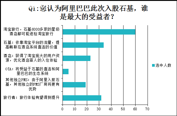 《阿里入股石基：能否颠覆酒店分销？》