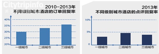 《携程：APP或将成为酒店点评最重要渠道》
