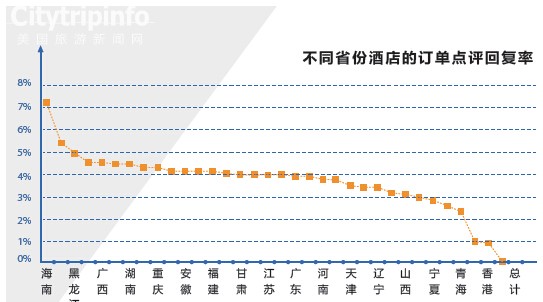《携程：APP或将成为酒店点评最重要渠道》