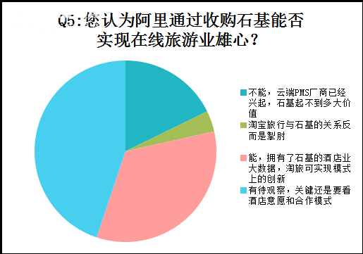 《阿里入股石基：能否颠覆酒店分销？》