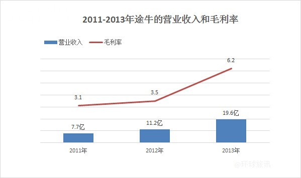 《途牛将如何破局？》