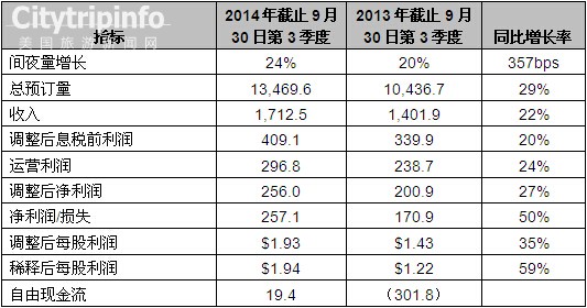 《Expedia Q3的酒店间夜量同比增长24%》