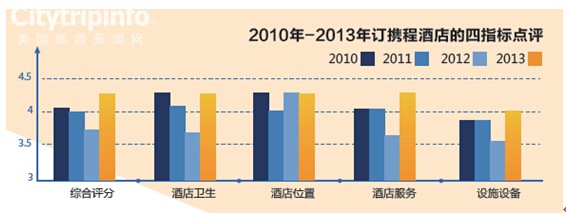 《携程：APP或将成为酒店点评最重要渠道》