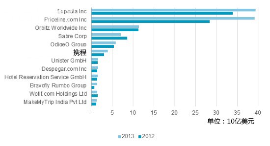 《Expedia与Priceline之争将引领OTA走向》