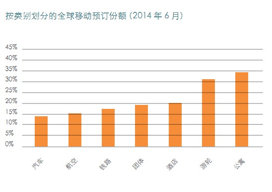 《上半年通过移动端的旅游预订增长率逾20%》