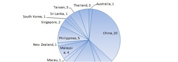 数据抢鲜看：10月飞机交付亚太占一半