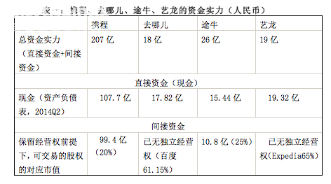 《翻翻携程、去哪儿资本战的底牌》
