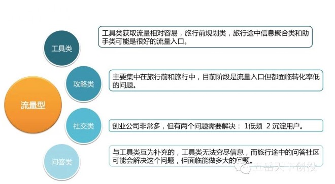 《在线旅游“新花路放”：盘点OTA仍存创业机会》