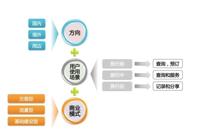 《在线旅游“新花路放”：盘点OTA仍存创业机会》