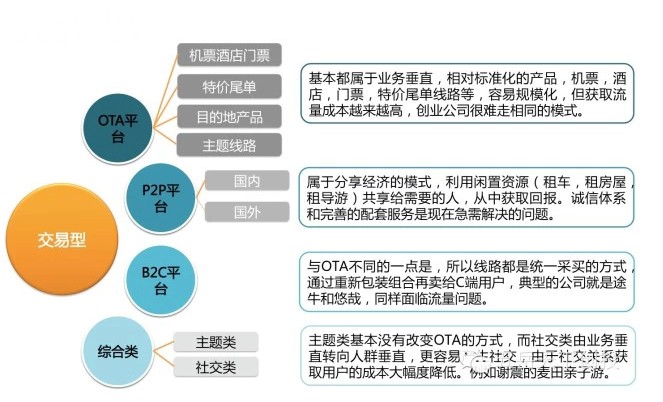 《在线旅游“新花路放”：盘点OTA仍存创业机会》