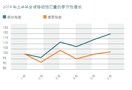 《上半年通过移动端的旅游预订增长率逾20%》