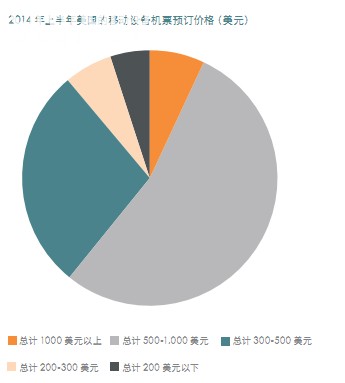 《上半年通过移动端的旅游预订增长率逾20%》