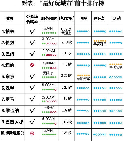 《“最好玩城市”排行 柏林伦敦巴黎入三甲》