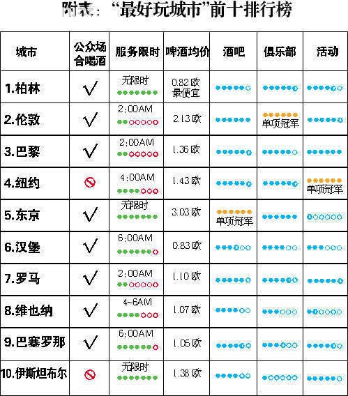 《“最好玩城市”排行 柏林伦敦巴黎入三甲》