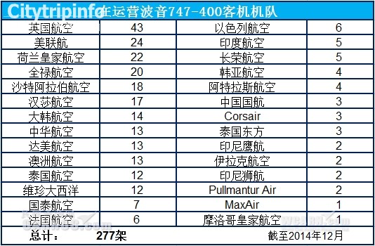 在役747客机277架 空中皇后仍将翱翔蓝天多年
