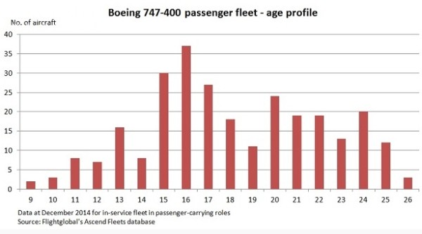在役747客机277架 空中皇后仍将翱翔蓝天多年