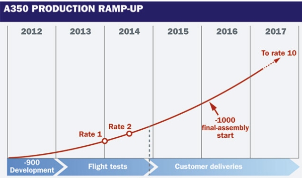 2018年空客A350产量将提高至每月10架