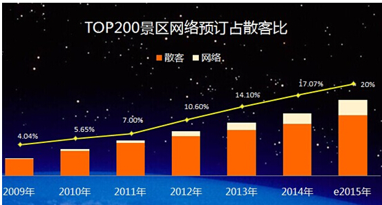 《2014年景区在线门票渗透率突破10%》