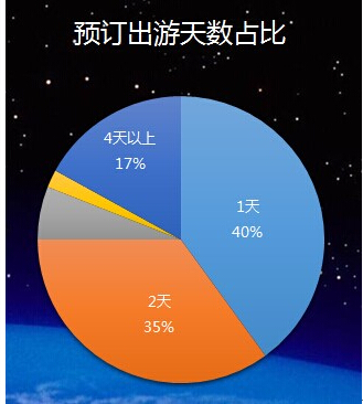《2014年景区在线门票渗透率突破10%》