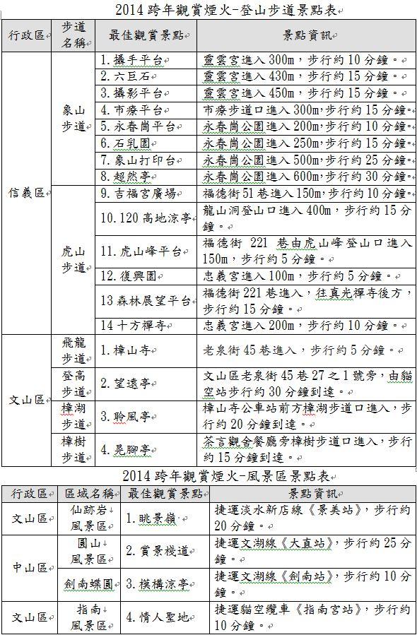 《101爱你幸福烟火秀哪看？　北市府推荐22处浪漫地点》