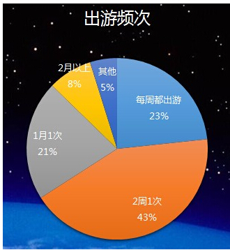 《2014年景区在线门票渗透率突破10%》