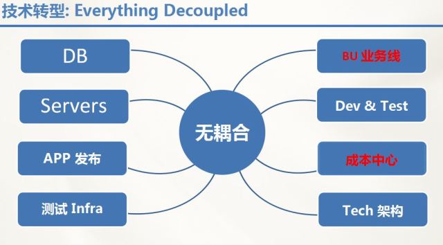 《携程移动端占比是如何从0提高到50%的？》