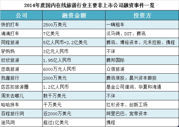《盘点2014年在线旅游行业的六个关键词》