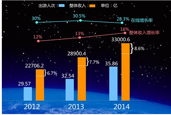 《2014年景区在线门票渗透率突破10%》