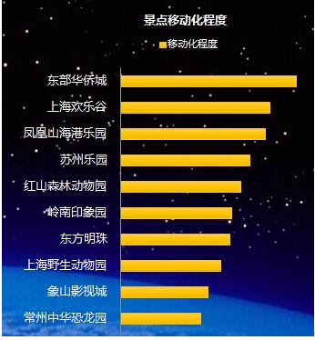 《2014年景区在线门票渗透率突破10%》