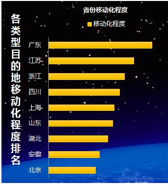 《2014年景区在线门票渗透率突破10%》