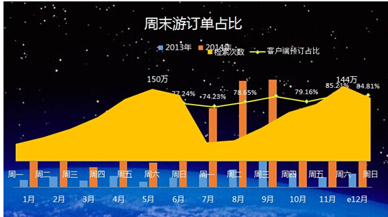 《2014年景区在线门票渗透率突破10%》