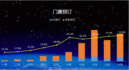 《2014年景区在线门票渗透率突破10%》