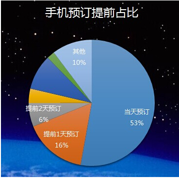 《2014年景区在线门票渗透率突破10%》