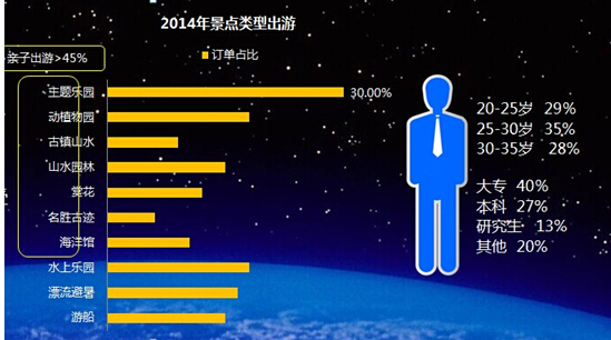 《2014年景区在线门票渗透率突破10%》