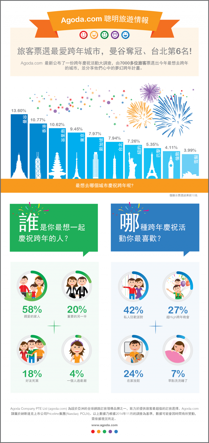 《全球旅客最爱跨年城市？亚洲国家竟然攻占前六名》
